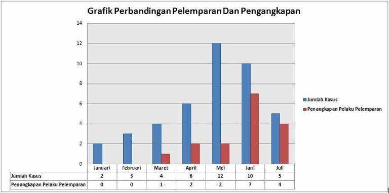 Grafik Perbandingan Pelemparan Dan Penangkapan