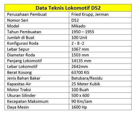 data-teknis-lokomotif-uap-D52099