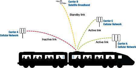 Teknologi yang dipatenkan oleh Icomera untuk jaringan internet di kereta | Sumber: hotwireless.co.za