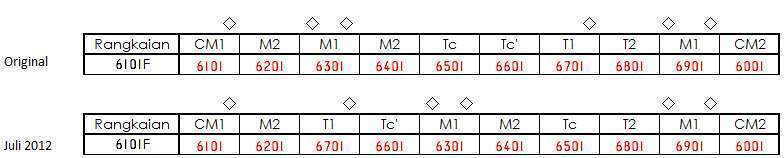 Formasi rangkaian 6101F yang asli (atas) dan setelah diubah (bawah) (Litbang KAORI)