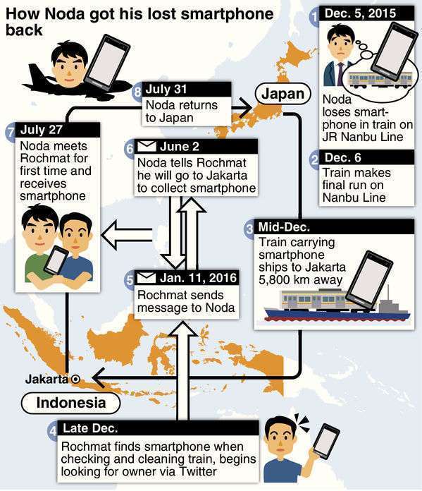 Proses penemuan dan pengembalian smartphone milik Noda | Sumber: The Yomiuri Shimbun
