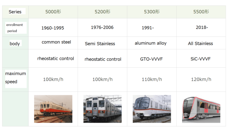 Spesifikasi KRL yang beroperasi di jalur Asakusa