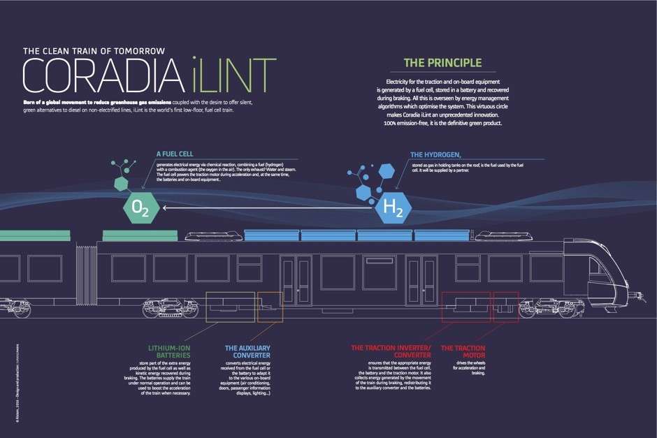 Ilustrasi prinsip penggunaan hidrogen sebagai bahan bakar pada Coradia iLint.