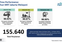 2 Tahun, MRT Jakarta Sudah Melayani 35,5 Juta Pelanggan
