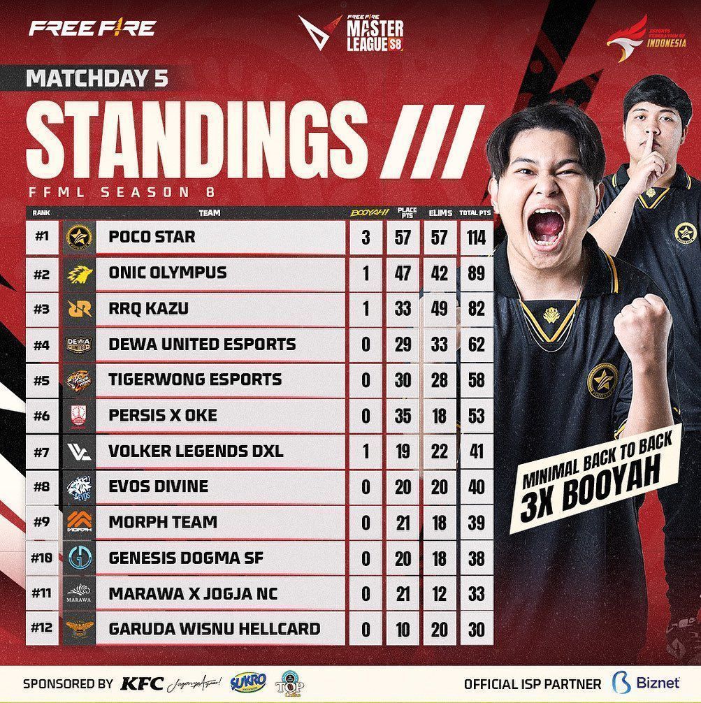 ffml free fire master league season 8 week 2 match 5