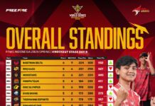 FFWS ID 2024 Spring Day 9: Kesempatan Terakhir Tim Komunitas Merebut Posisi Top 12! ffws id free fire world series indonesa 2024