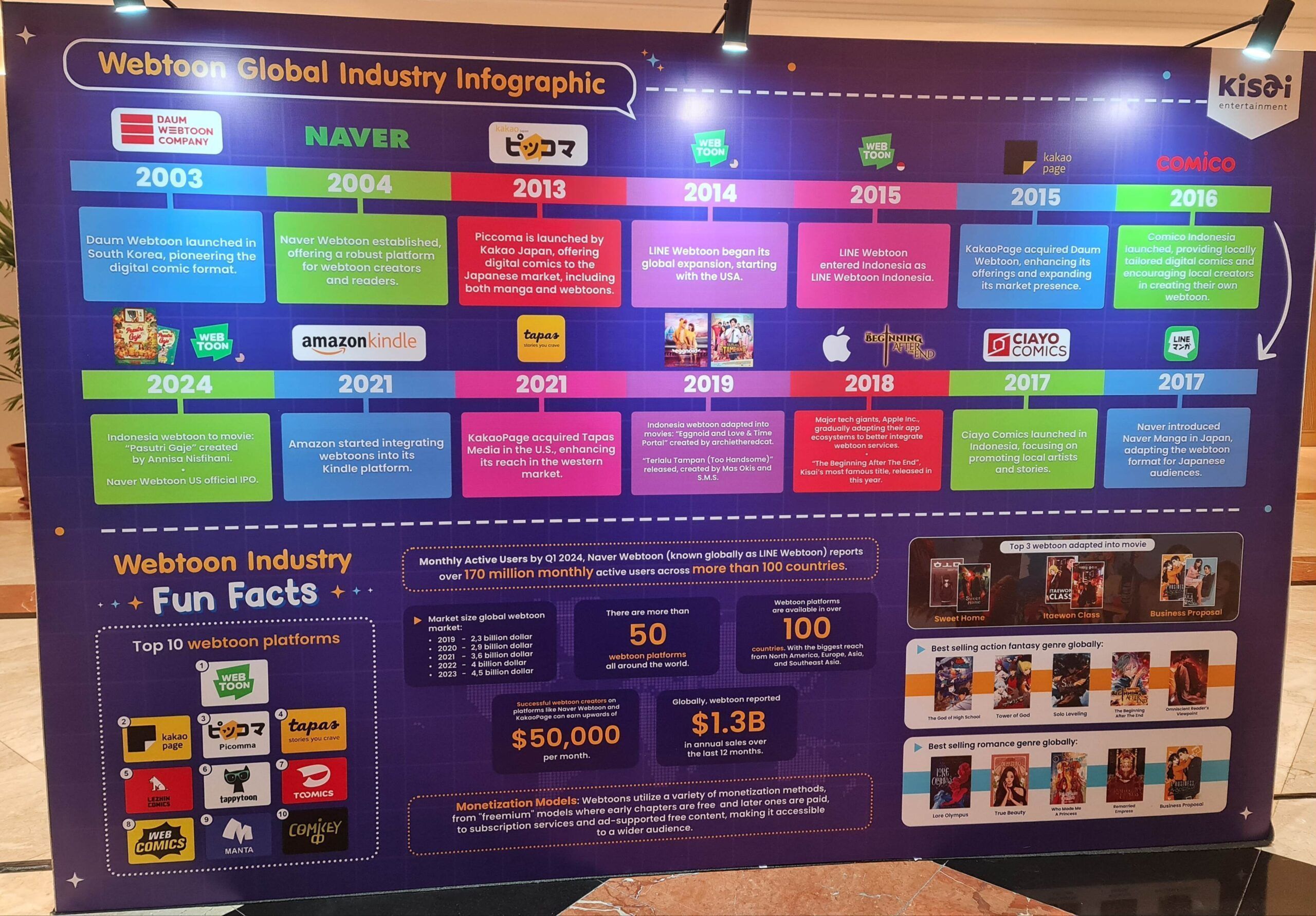 Infografis Industri Webtoon