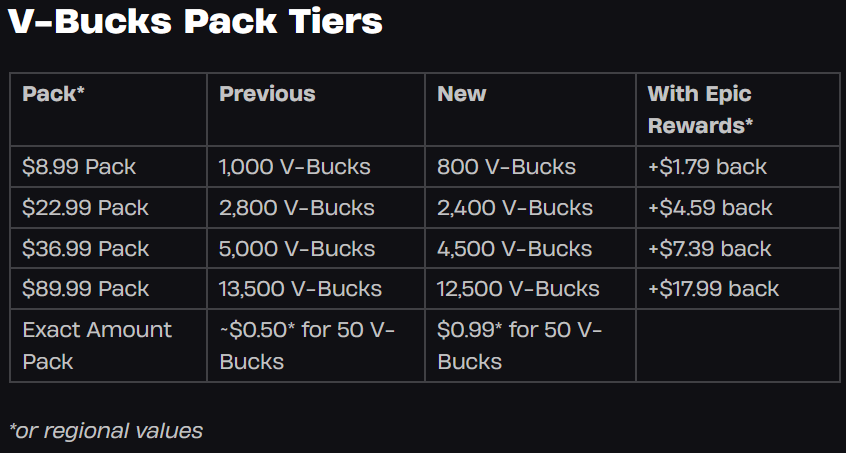 Daftar perubahan harga Vbucks.